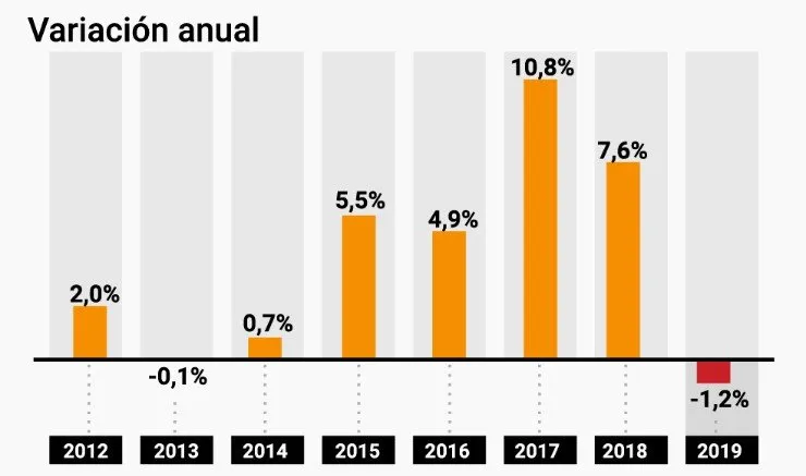 Venta de propiedades: se consolida una baja en los precios en el último tramo del año